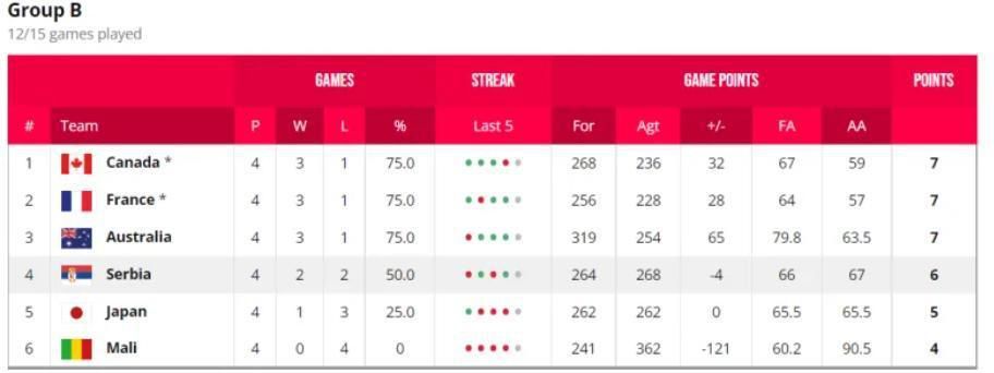 事件平历史最低!FIFA女足年终排名：中国女足降至第19 日本第8朝鲜第9FIFA女足新一期世界排名公布，中国女足下降4位至第19，亚足联第4。